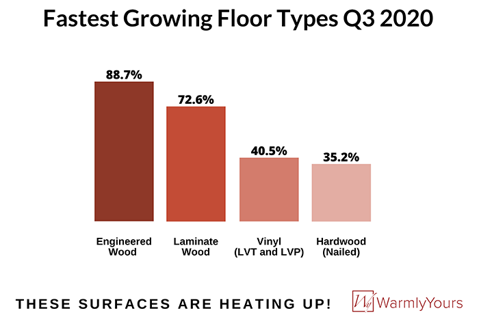 WarmlyYours Flooring Report