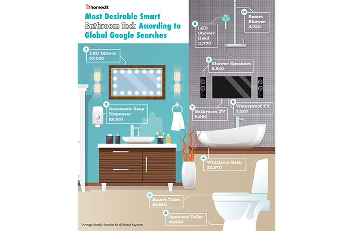 Popular Bathroom Technology