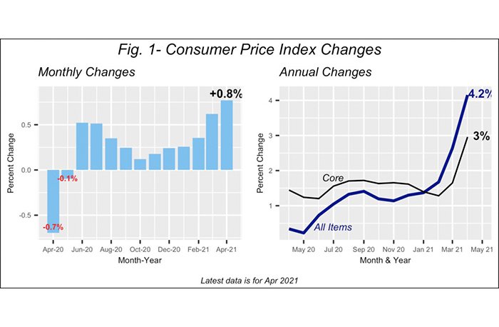 Consumer Price Index Changes