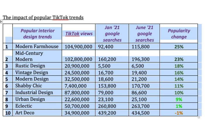 TikTok Popular Interior Design Trends