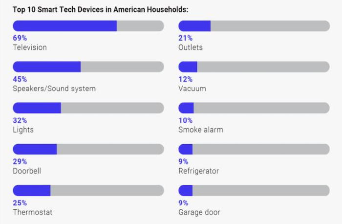 smart tech statistics