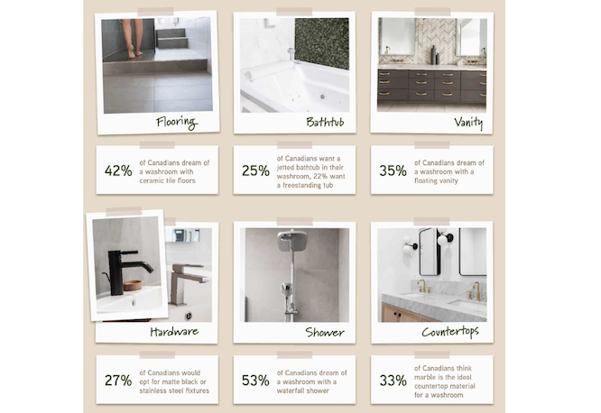 Canadian bathroom trends