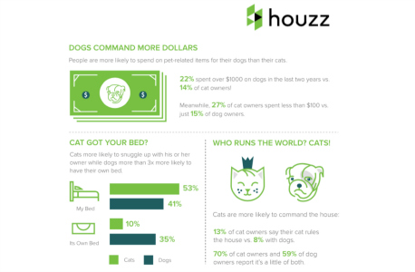 Houzz Conducts "Pets & The Home" Survey