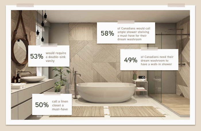 Canadian bathroom trends