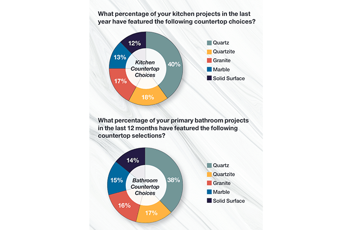 kitchen and bath countertops