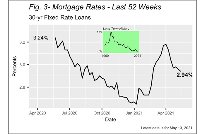 Mortgage Rates