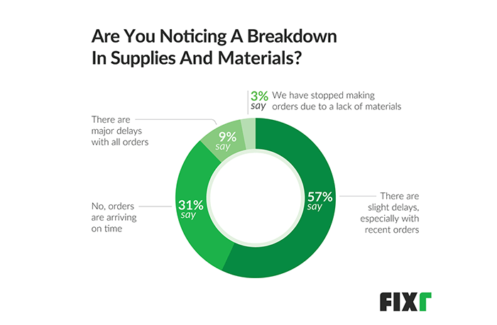 breakdown in supplies