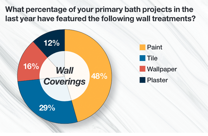 kitchen and bath wall treatments
