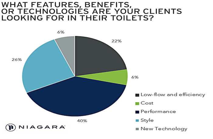 water use low-flow toilets