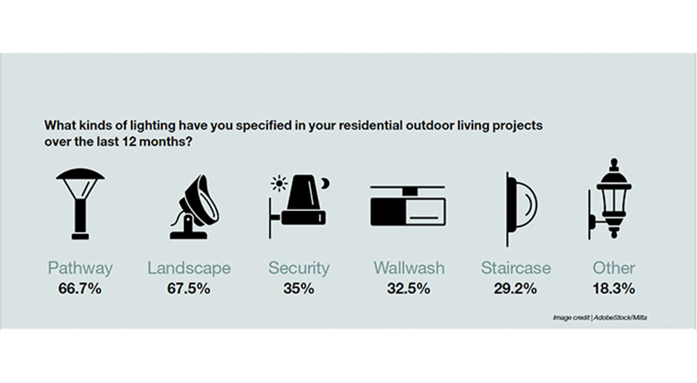 outdoor lighting types