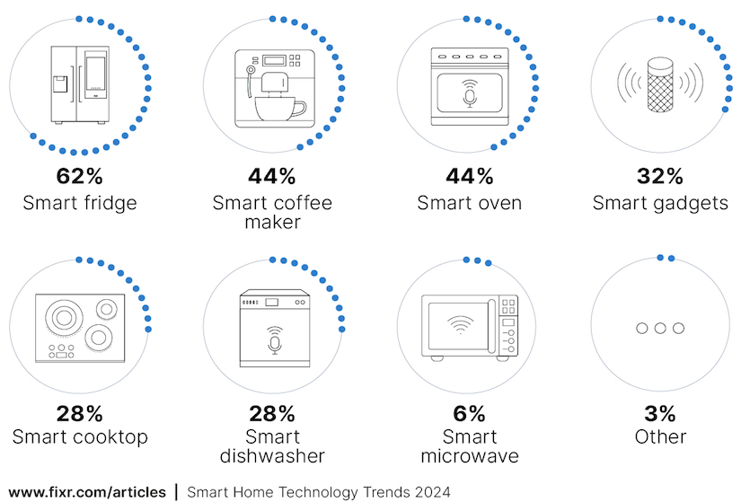 kitchen tech graphic