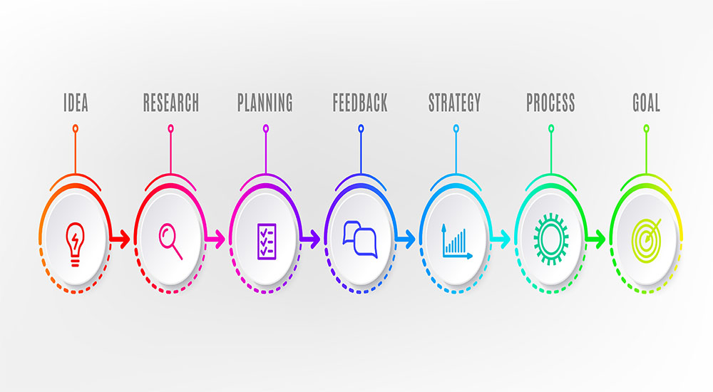 steps in a design project