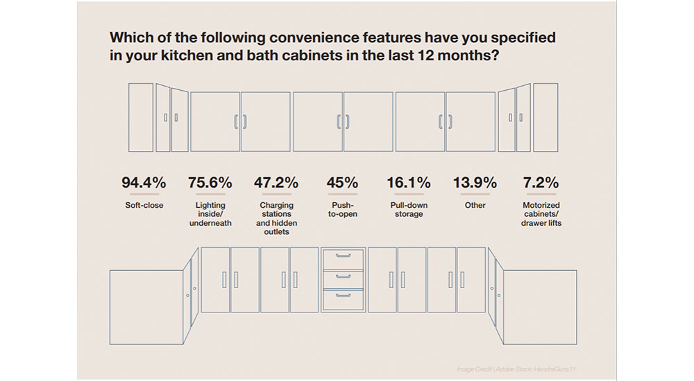 Kitchen and Bathroom Storage trends
