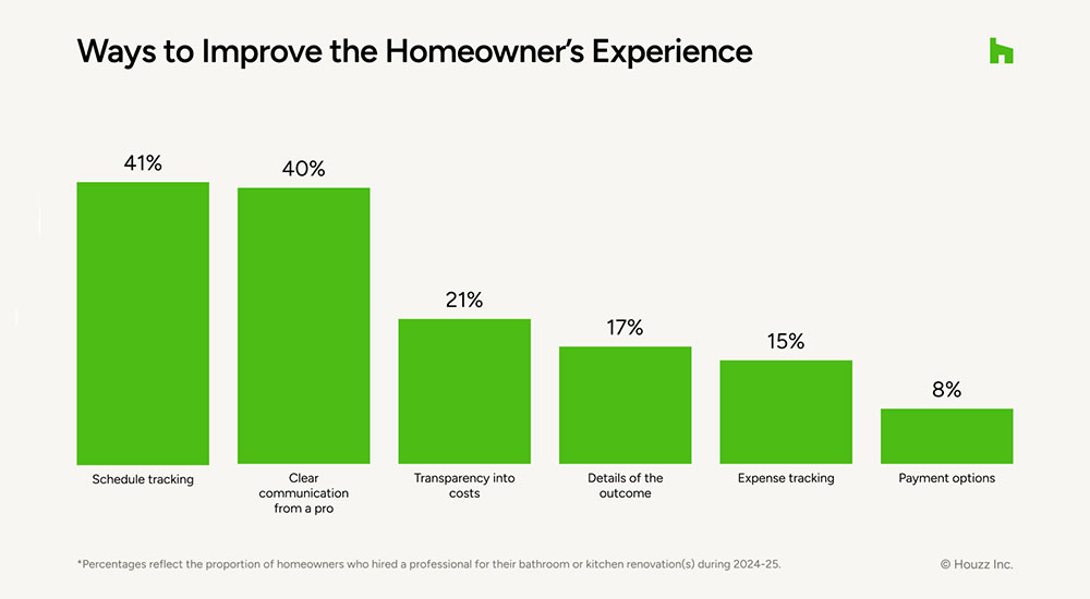 Houzz Survey Home Renovation Projects