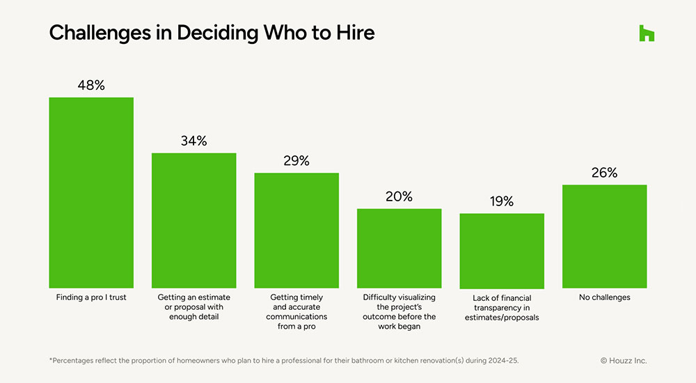 Houzz Survey Home Renovation Projects