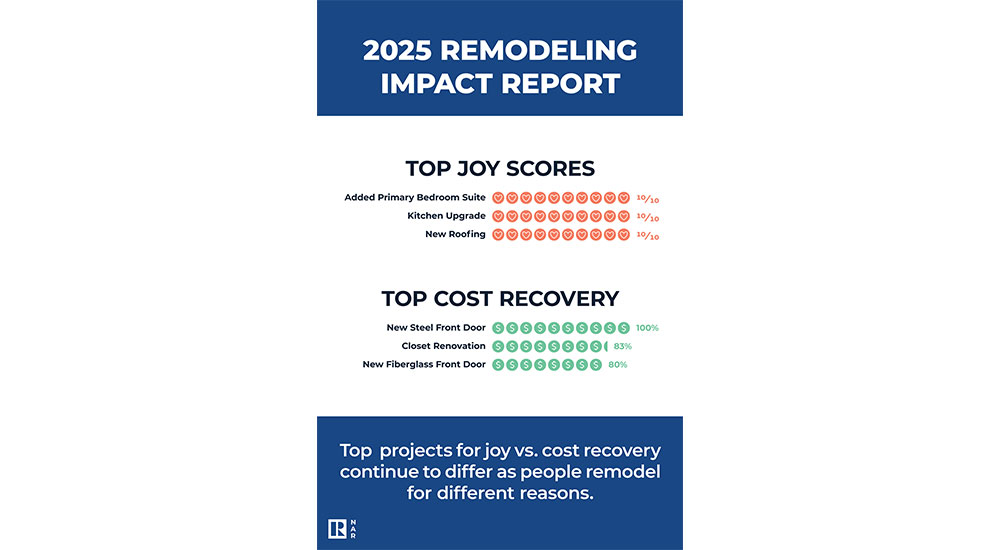 NAR Releases 2025 Remodeling Impact Report