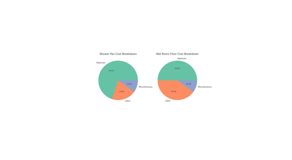 cost breakdown shower pan wet room graph