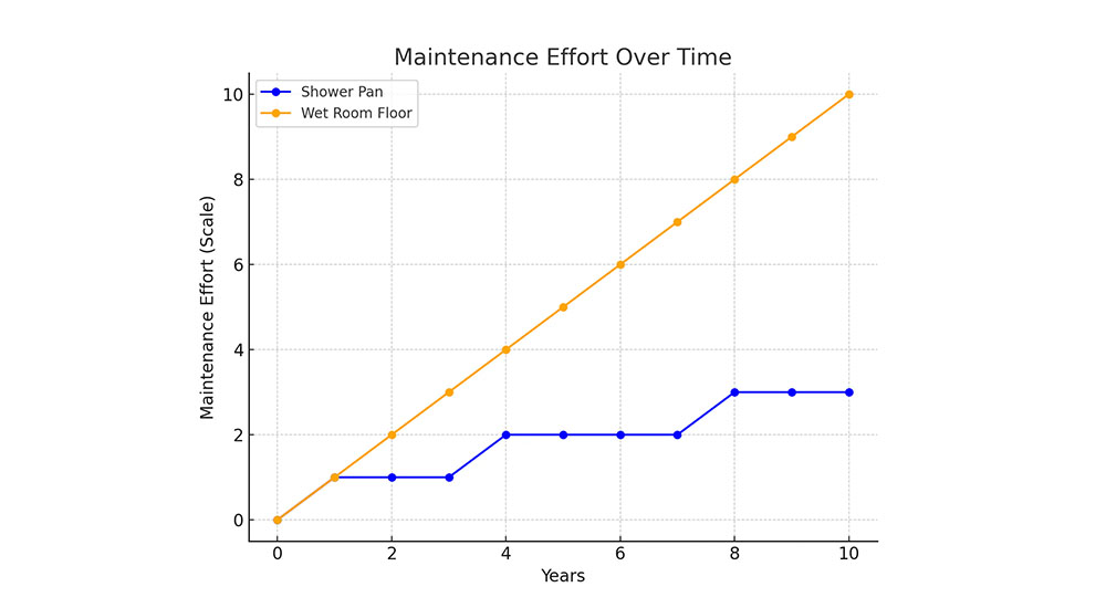 maintenance comparison wet room shower