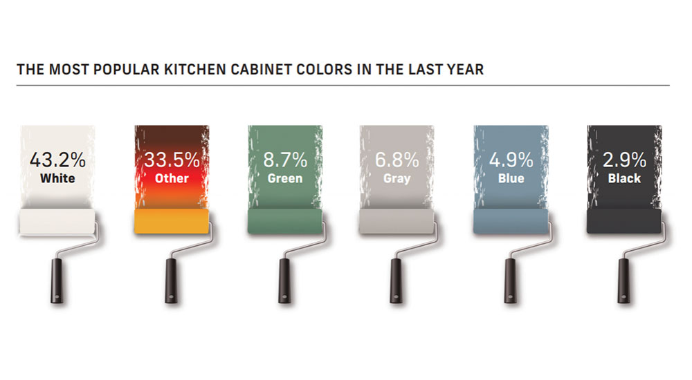 Cabinetry colors