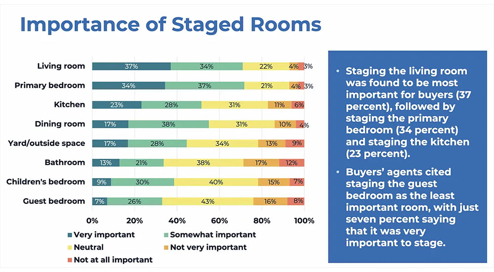 NAR 2025 Profile of Home Staging report