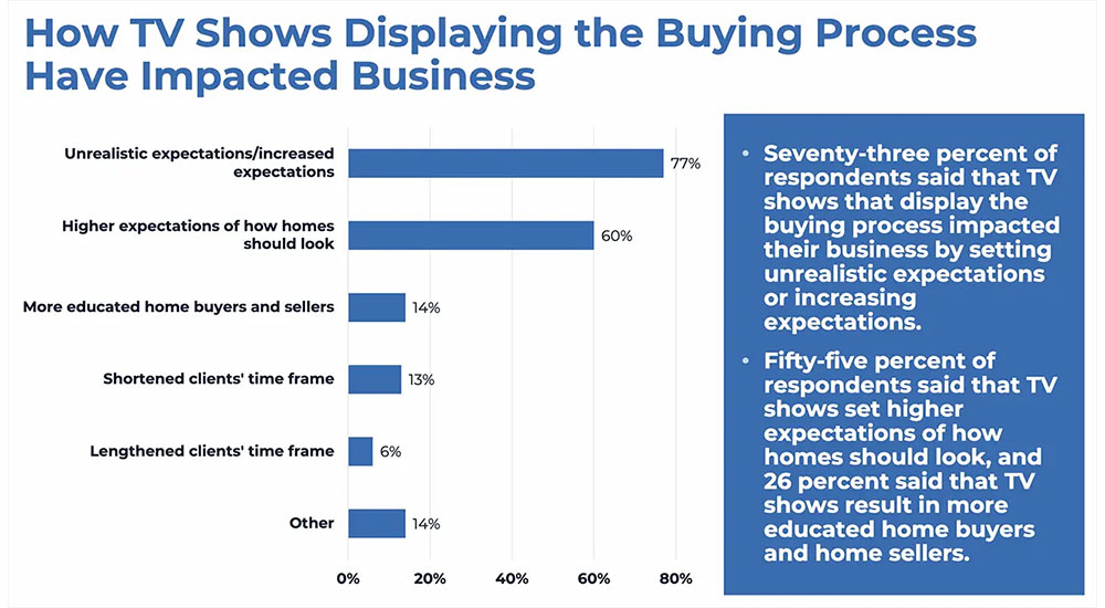 NAR 2025 Profile of Home Staging report