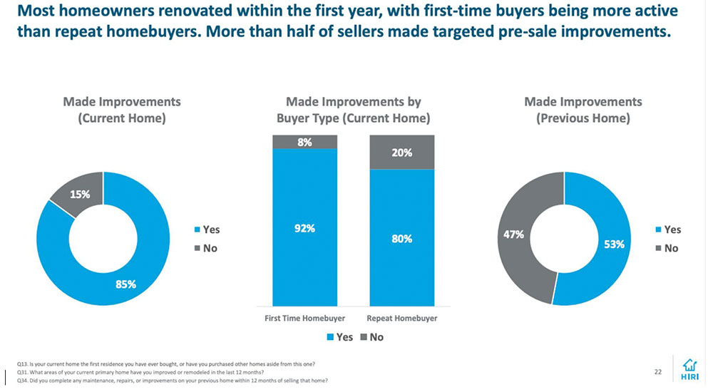 HIRI housing market trends graphic