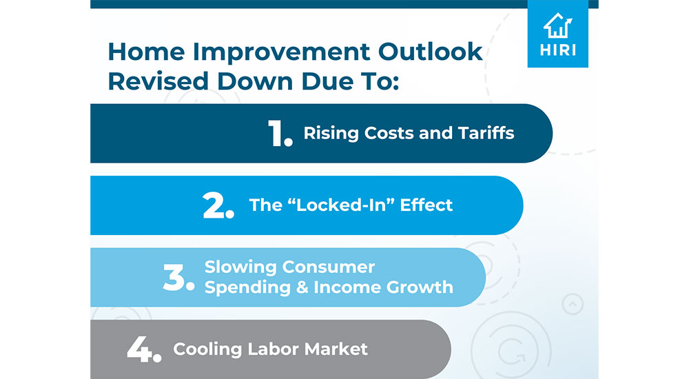 HIRI Downgrades Market Growth Forecast 
