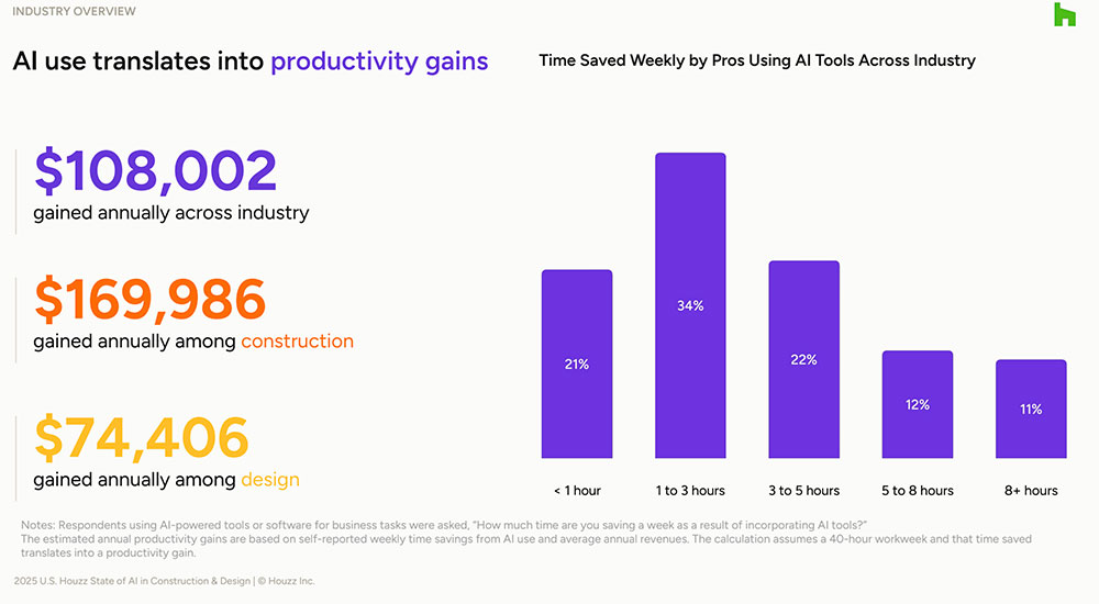 Houzz 2025 U.S. State of AI in Construction and Design Report