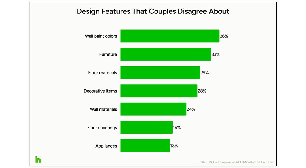 2025 Houzz Remodeling and Relationships Report
