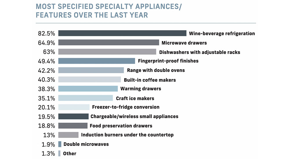 Specialty appliance choices
